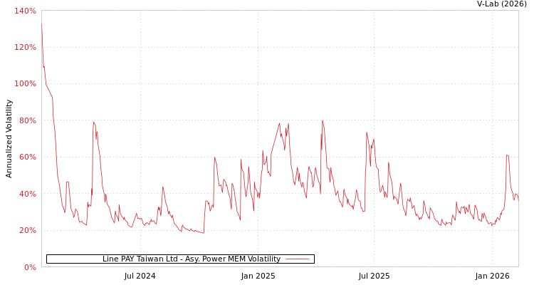 graph of Line PAY Taiwan Ltd APMEM