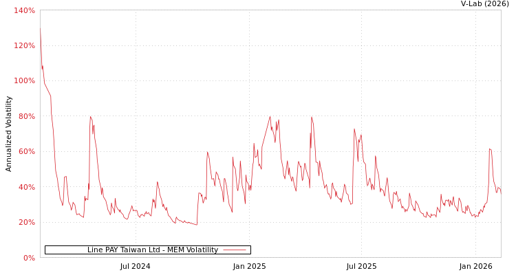 graph of Line PAY Taiwan Ltd MEM