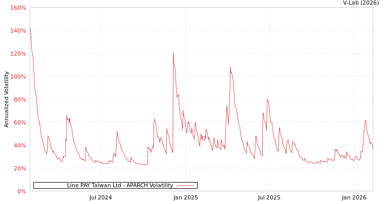 graph of Line PAY Taiwan Ltd APARCH