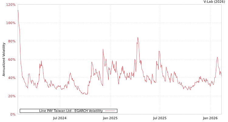 graph of Line PAY Taiwan Ltd EGARCH