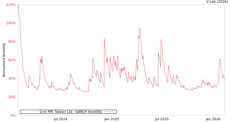 graph of Line PAY Taiwan Ltd GARCH