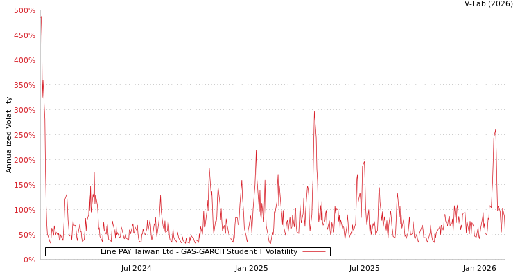 graph of Line PAY Taiwan Ltd GAS-GARCH-T
