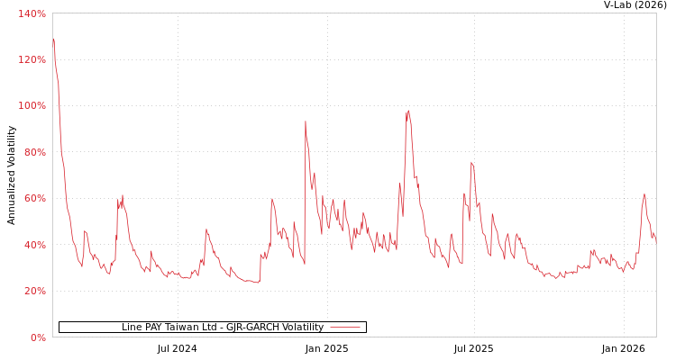 graph of Line PAY Taiwan Ltd GJR-GARCH
