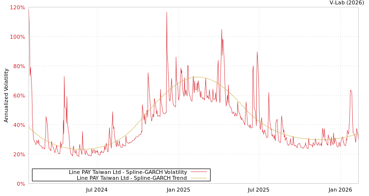 graph of Line PAY Taiwan Ltd SGARCH