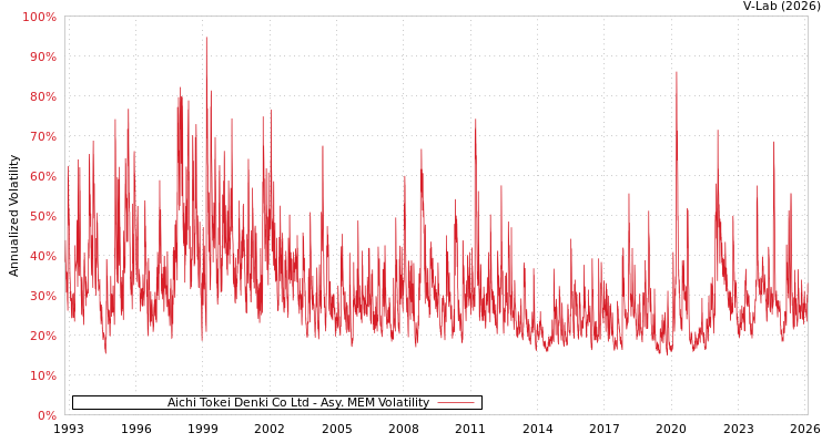 graph of Aichi Tokei Denki Co Ltd AMEM