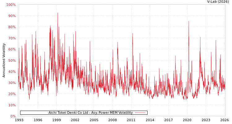 graph of Aichi Tokei Denki Co Ltd APMEM