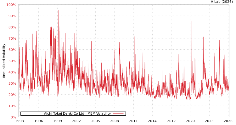 graph of Aichi Tokei Denki Co Ltd MEM