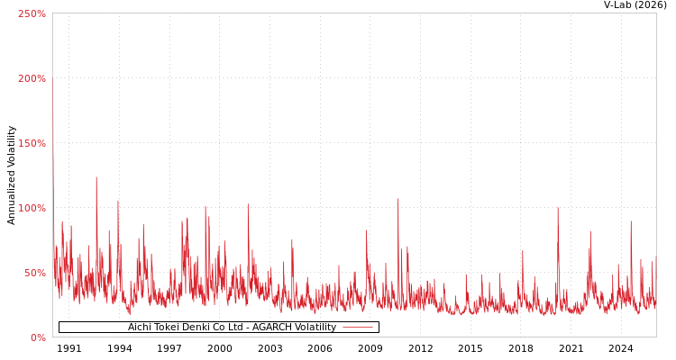 graph of Aichi Tokei Denki Co Ltd AGARCH