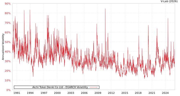 graph of Aichi Tokei Denki Co Ltd EGARCH