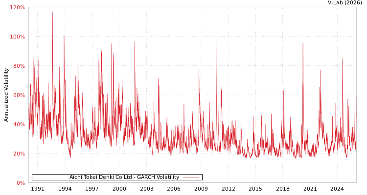 graph of Aichi Tokei Denki Co Ltd GARCH