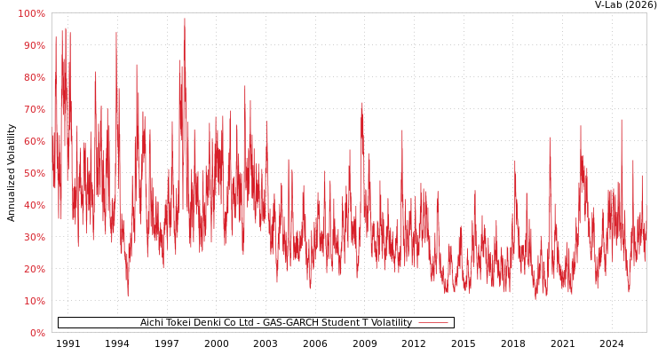 graph of Aichi Tokei Denki Co Ltd GAS-GARCH-T