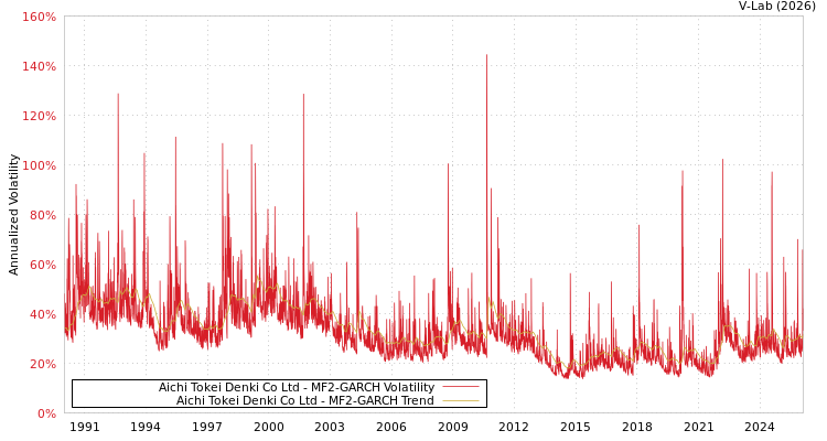 graph of Aichi Tokei Denki Co Ltd MF2-GARCH