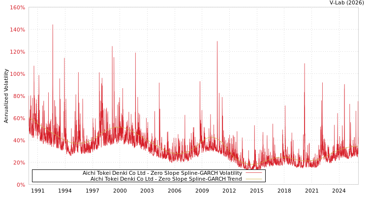 graph of Aichi Tokei Denki Co Ltd S0GARCH