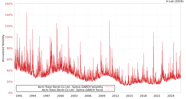 graph of Aichi Tokei Denki Co Ltd SGARCH