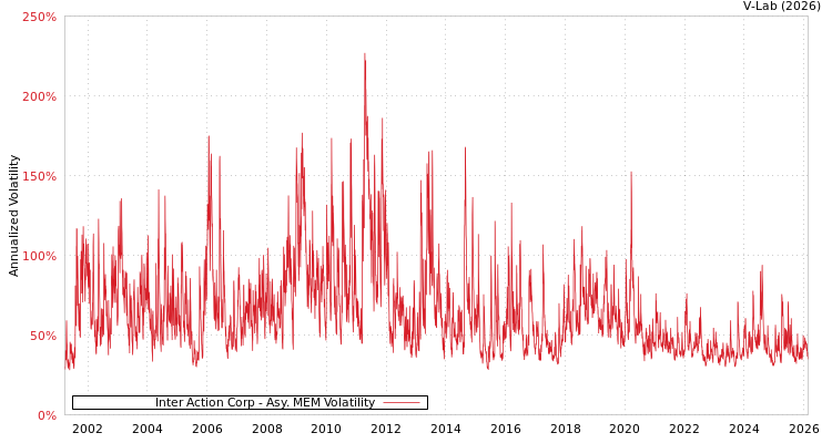 graph of Inter Action Corp AMEM