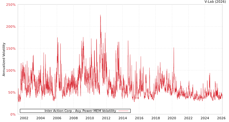 graph of Inter Action Corp APMEM