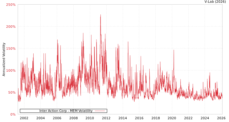 graph of Inter Action Corp MEM
