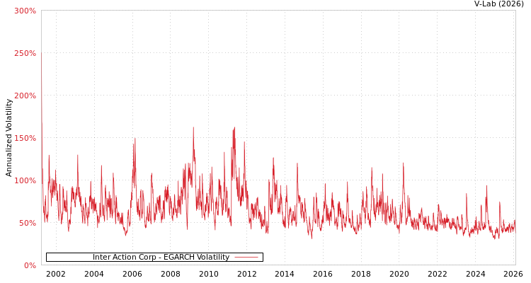 graph of Inter Action Corp EGARCH