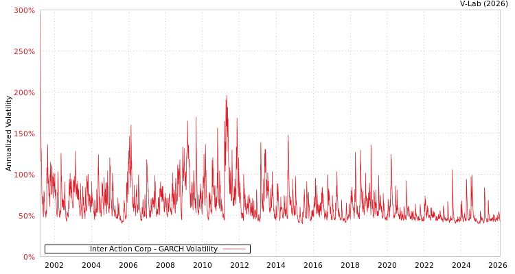 graph of Inter Action Corp GARCH