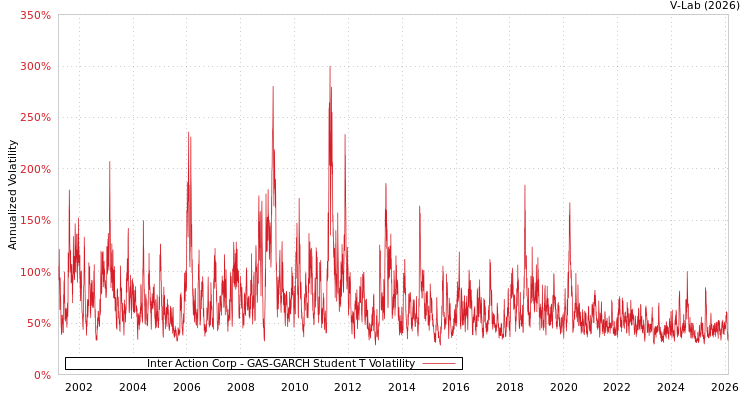 graph of Inter Action Corp GAS-GARCH-T