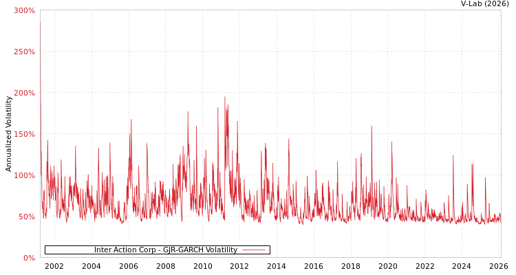 graph of Inter Action Corp GJR-GARCH