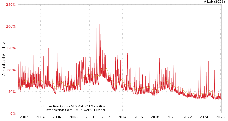 graph of Inter Action Corp MF2-GARCH