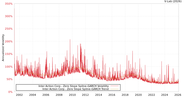 graph of Inter Action Corp S0GARCH