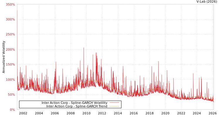 graph of Inter Action Corp SGARCH