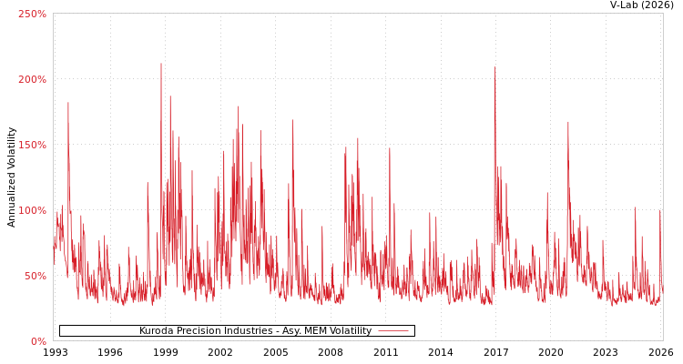 graph of Kuroda Precision Industries AMEM
