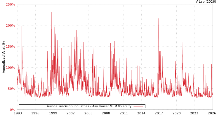 graph of Kuroda Precision Industries APMEM