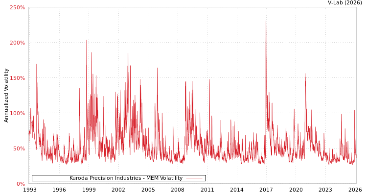 graph of Kuroda Precision Industries MEM