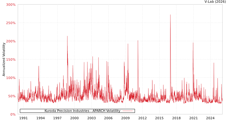 graph of Kuroda Precision Industries APARCH