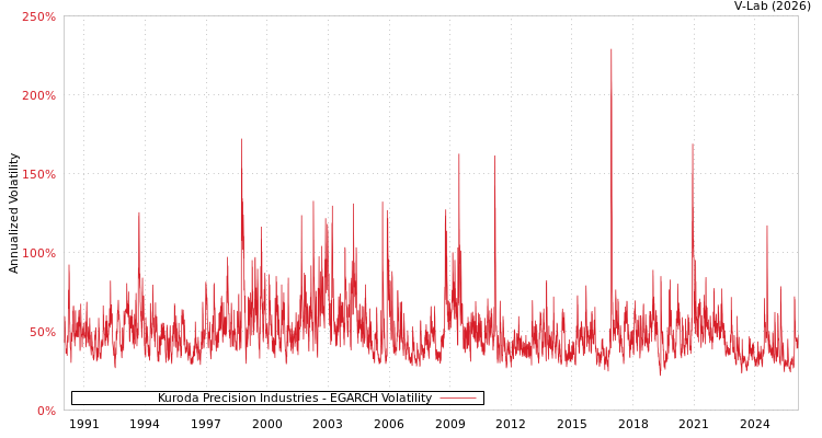 graph of Kuroda Precision Industries EGARCH