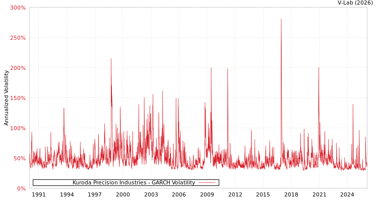 graph of Kuroda Precision Industries GARCH