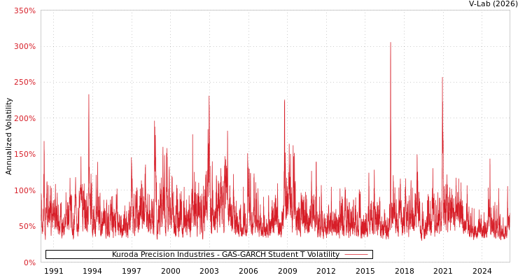 graph of Kuroda Precision Industries GAS-GARCH-T