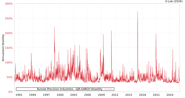 graph of Kuroda Precision Industries GJR-GARCH