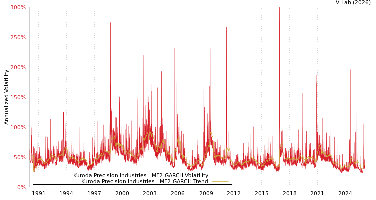graph of Kuroda Precision Industries MF2-GARCH