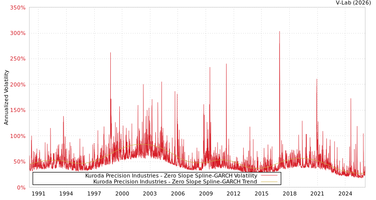 graph of Kuroda Precision Industries S0GARCH
