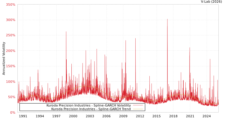 graph of Kuroda Precision Industries SGARCH