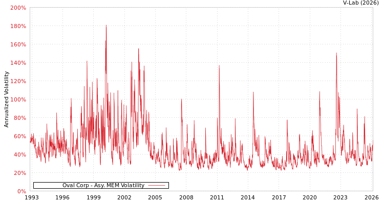 graph of Oval Corp AMEM