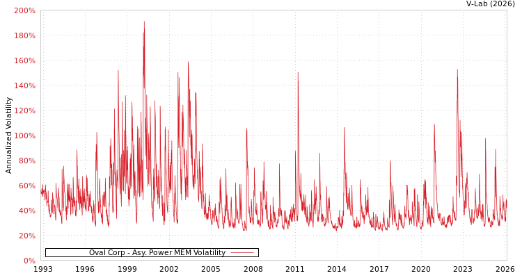 graph of Oval Corp APMEM