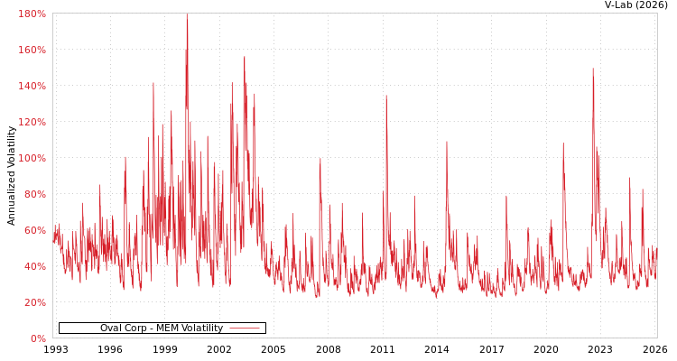 graph of Oval Corp MEM