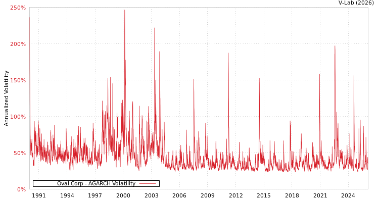 graph of Oval Corp AGARCH