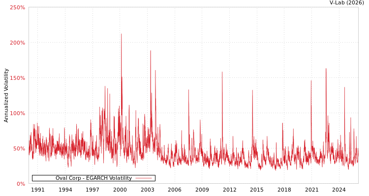 graph of Oval Corp EGARCH