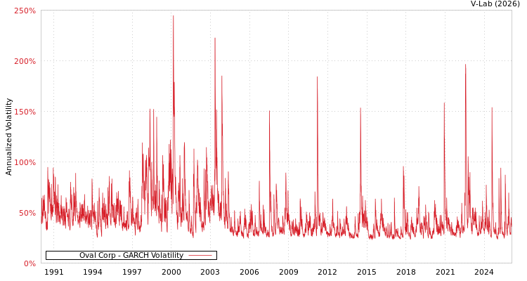graph of Oval Corp GARCH