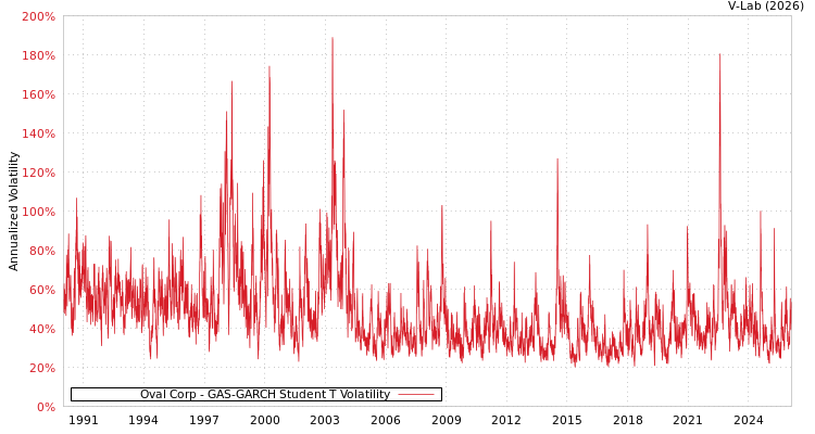 graph of Oval Corp GAS-GARCH-T