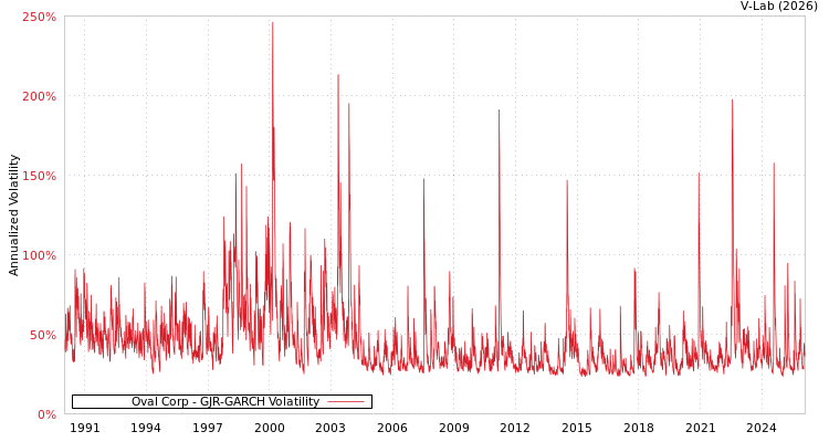 graph of Oval Corp GJR-GARCH