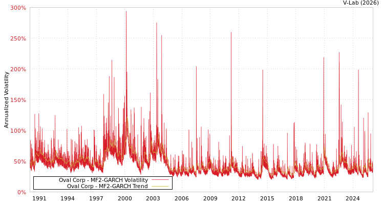 graph of Oval Corp MF2-GARCH