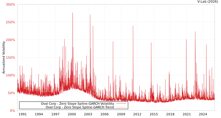 graph of Oval Corp S0GARCH