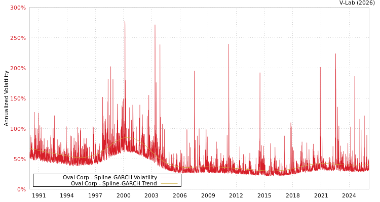 graph of Oval Corp SGARCH